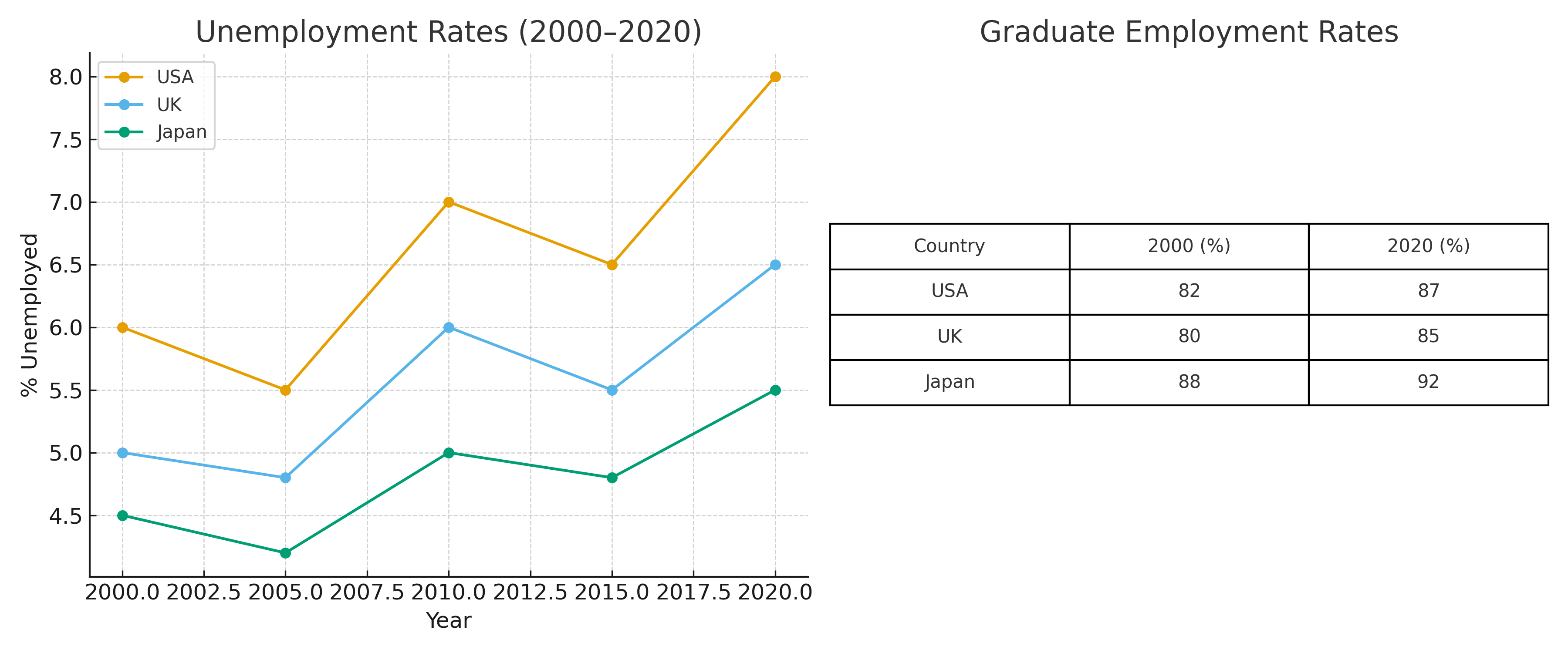 IELTS Writing Task 1 Test 14 – Unemployment line chart and graduate employment table
