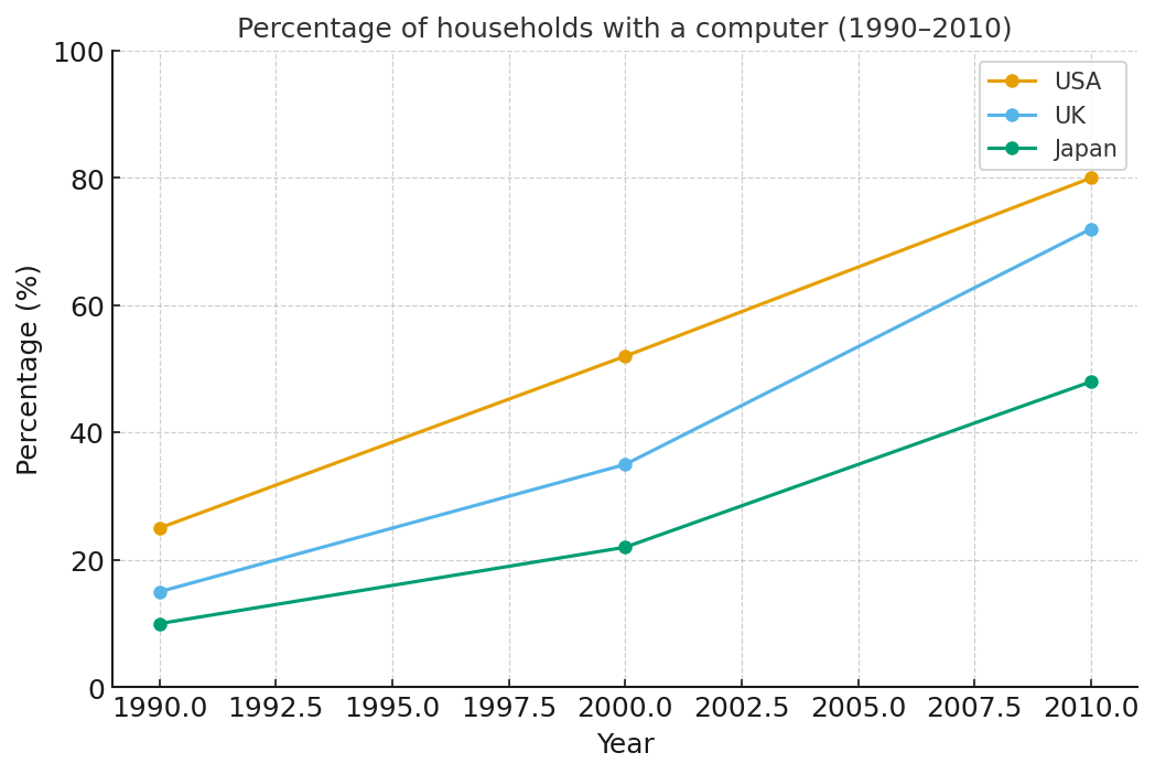 Percentage of households with a computer in USA, UK, and Japan (1990–2010)