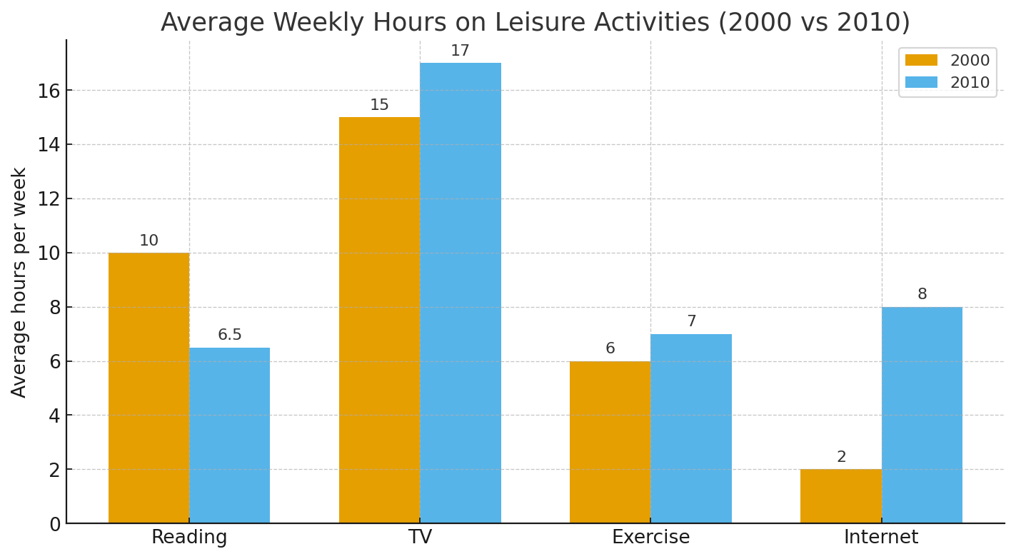 Bar chart showing weekly hours on reading, TV, exercise, and Internet in 2000 vs 2010