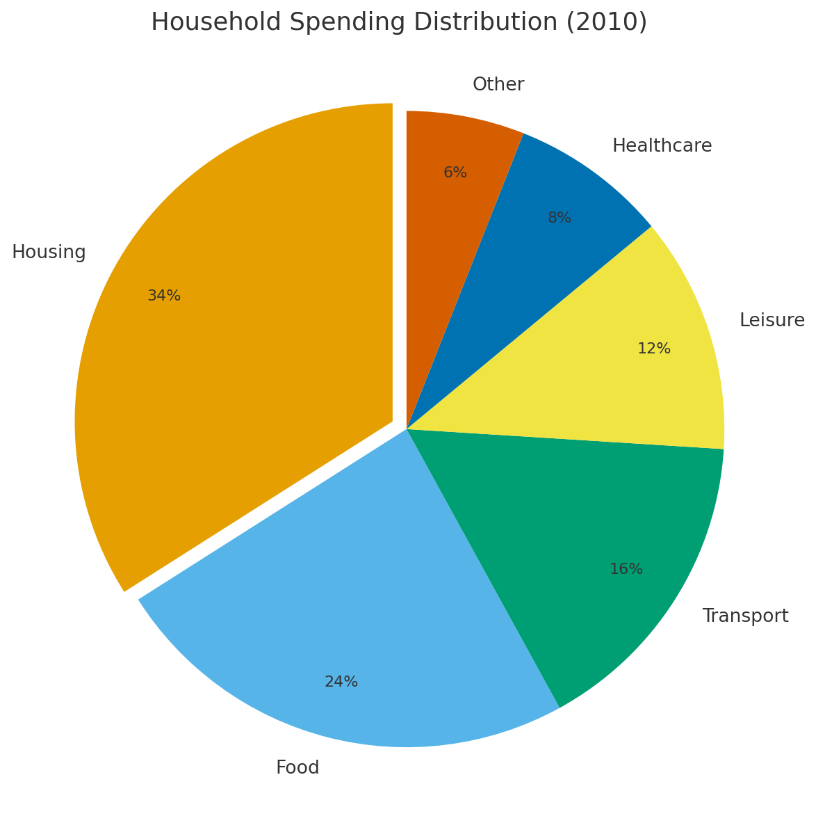 IELTS Academic Writing Task 1 pie chart question showing household spending distribution in 2010