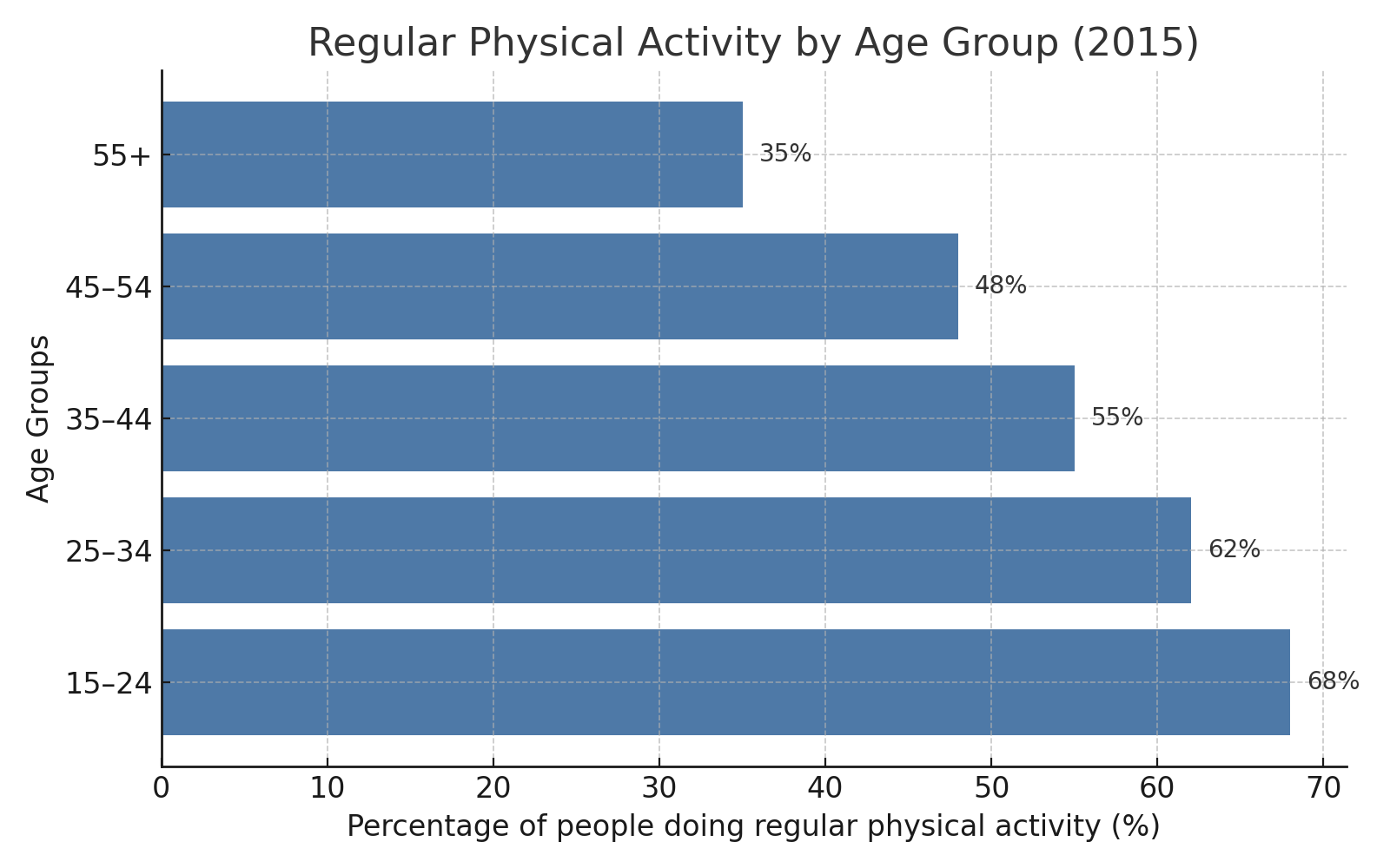 IELTS Academic Writing Task 1 bar chart – physical activity by age group in 2015 (15–24, 25–34, 35–44, 45–54, 55+)