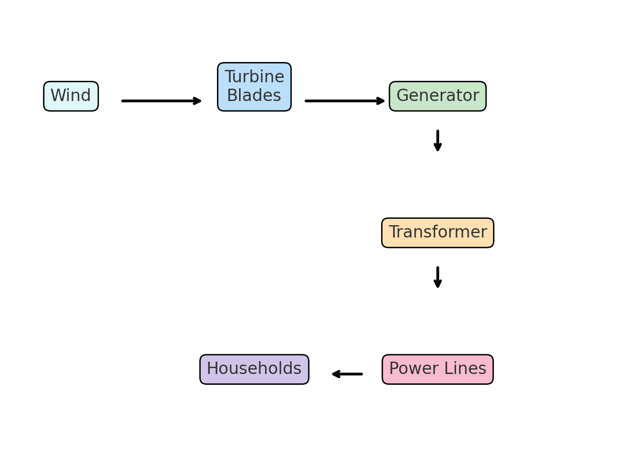 IELTS Academic Writing Task 1 - Process Diagram of electricity generation using wind turbines with transmission to households