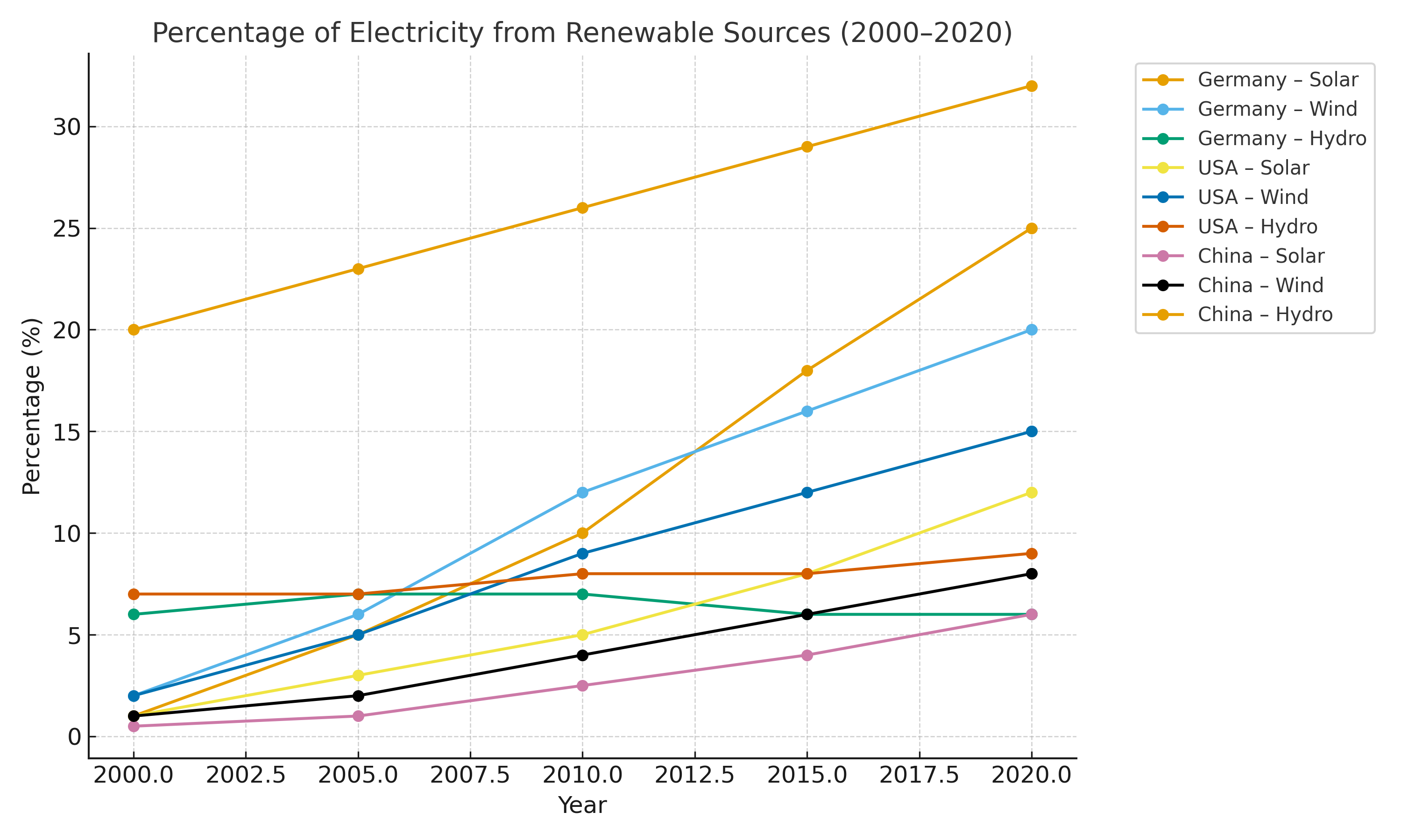 IELTS Writing Task 1 line graph question – renewable electricity share in USA, Germany and China, 2000–2020