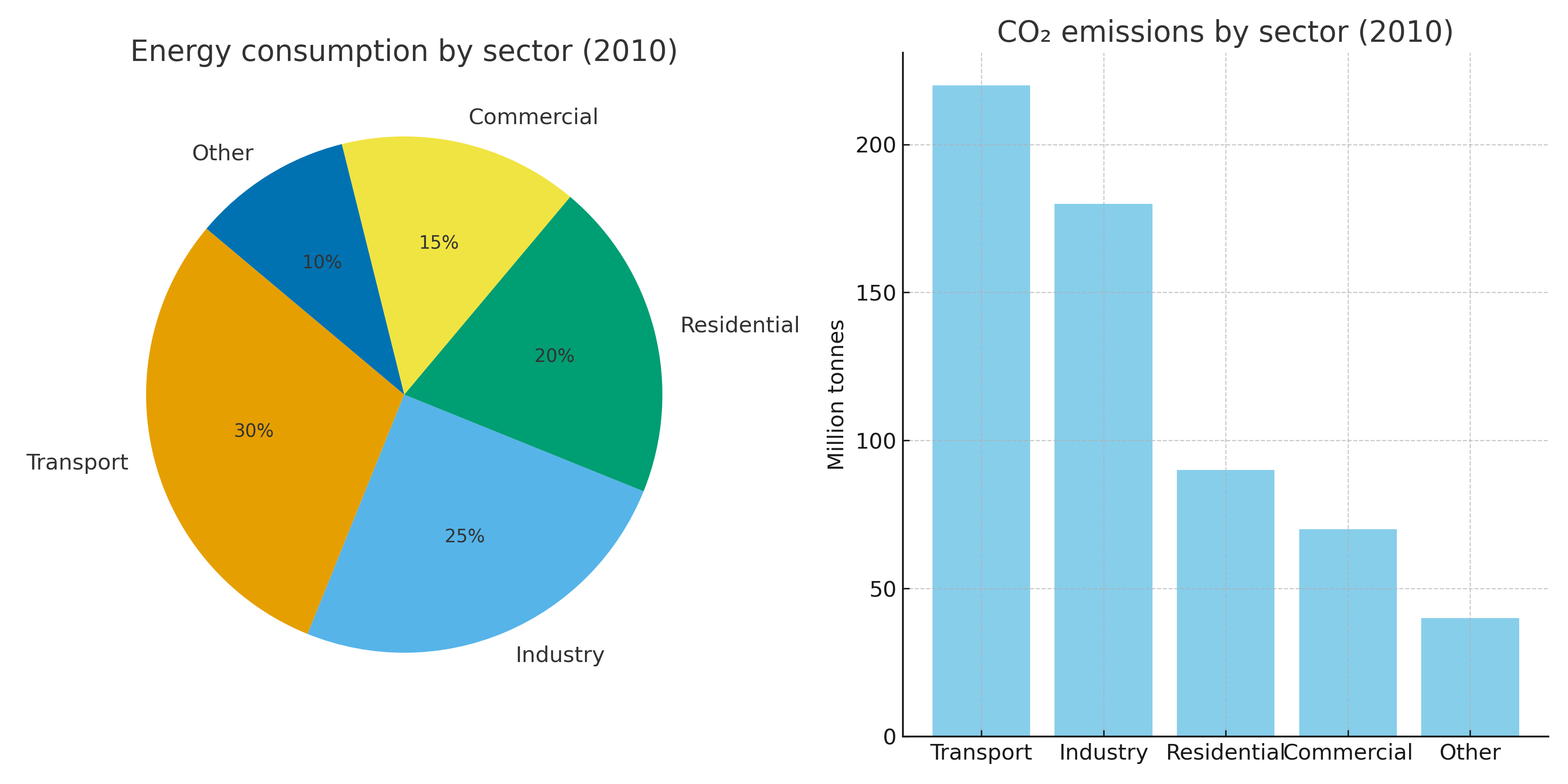 IELTS Writing Task 1 Test 11 – Pie and Bar chart energy vs CO₂