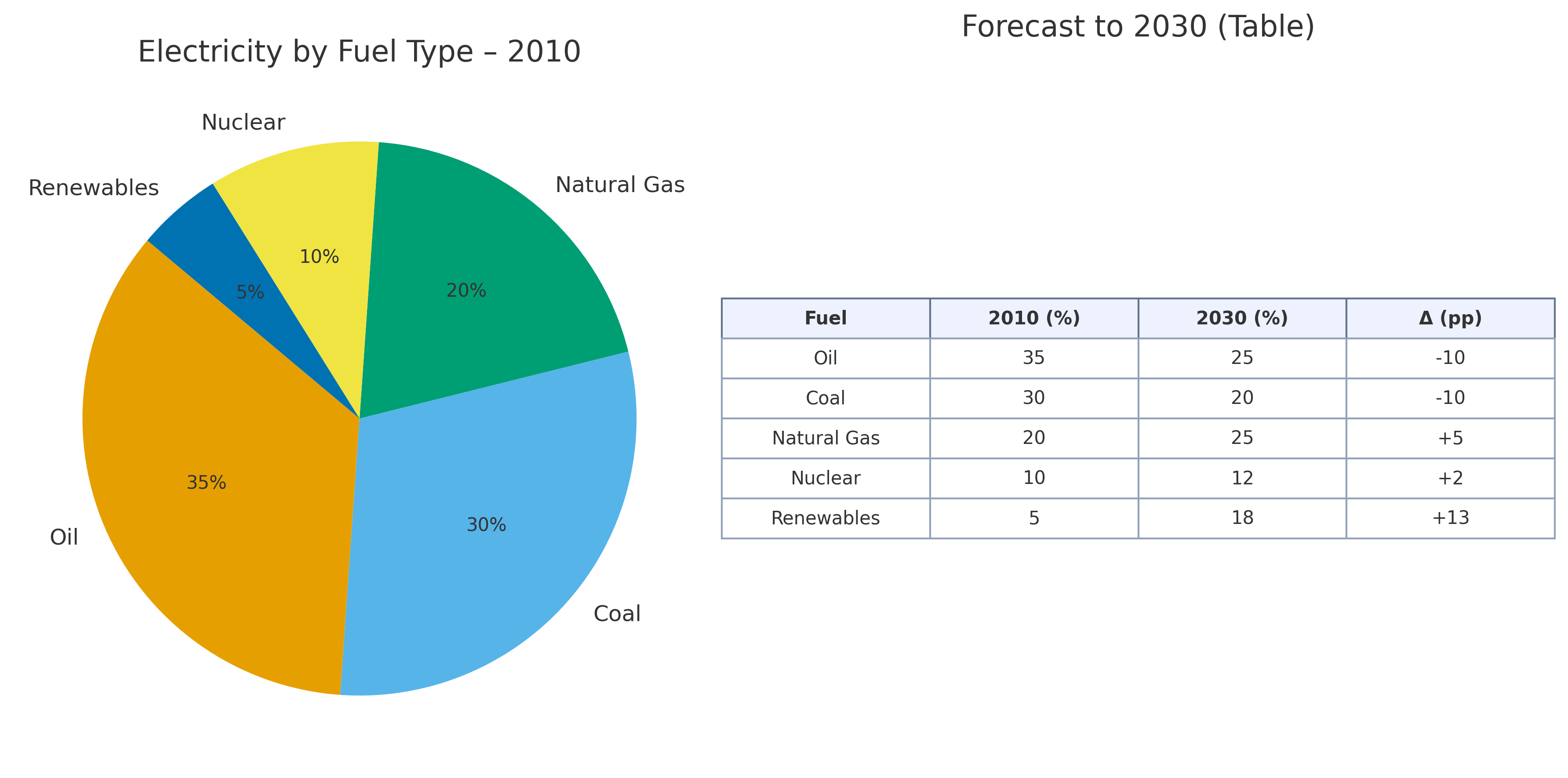 IELTS Writing Task 1 Test 12 – Pie chart (2010) and Table (2030 forecast)