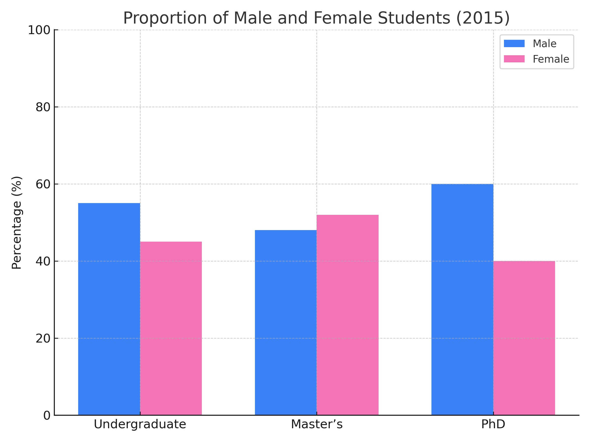 IELTS Writing Task 1 Test 13 – Bar chart (Male vs Female students in 2015)