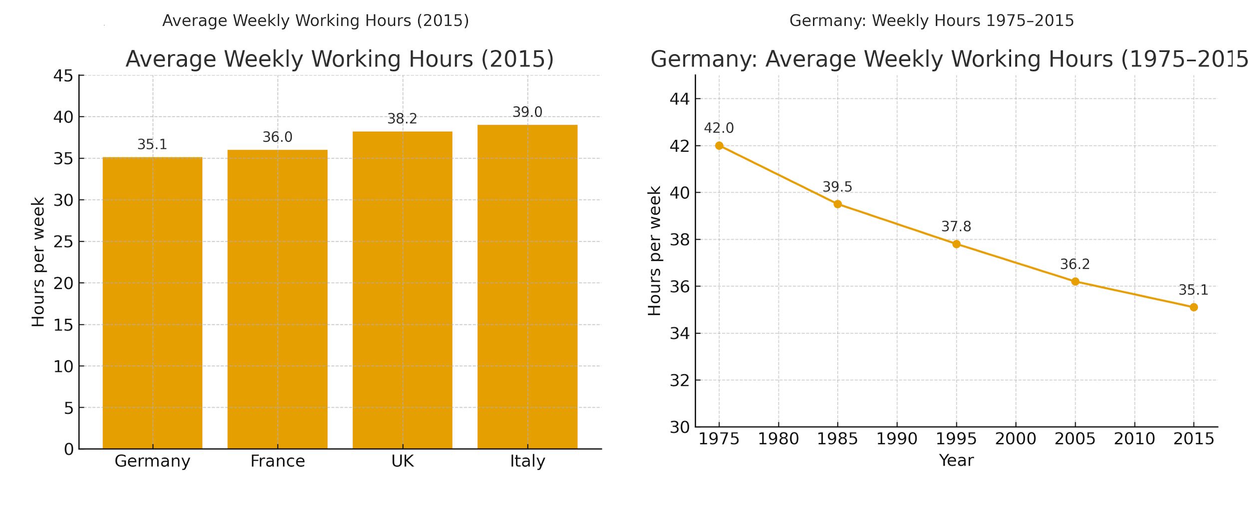 Bar chart: Average weekly working hours in 2015 (Germany, France, UK, Italy)