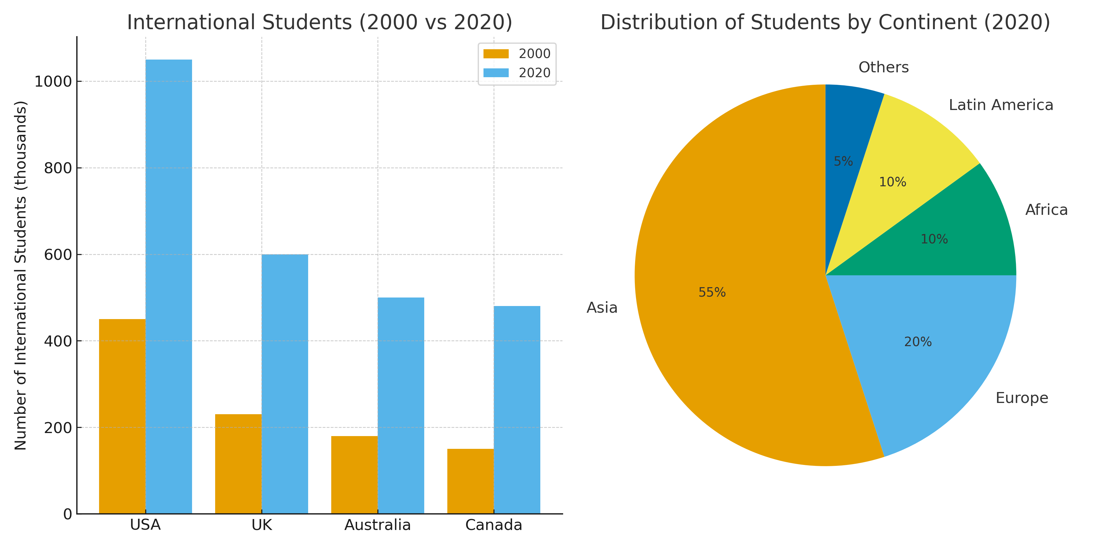 International students in USA, UK, Australia, and Canada (2000 vs 2020) and 2020 origin by continent (pie chart)