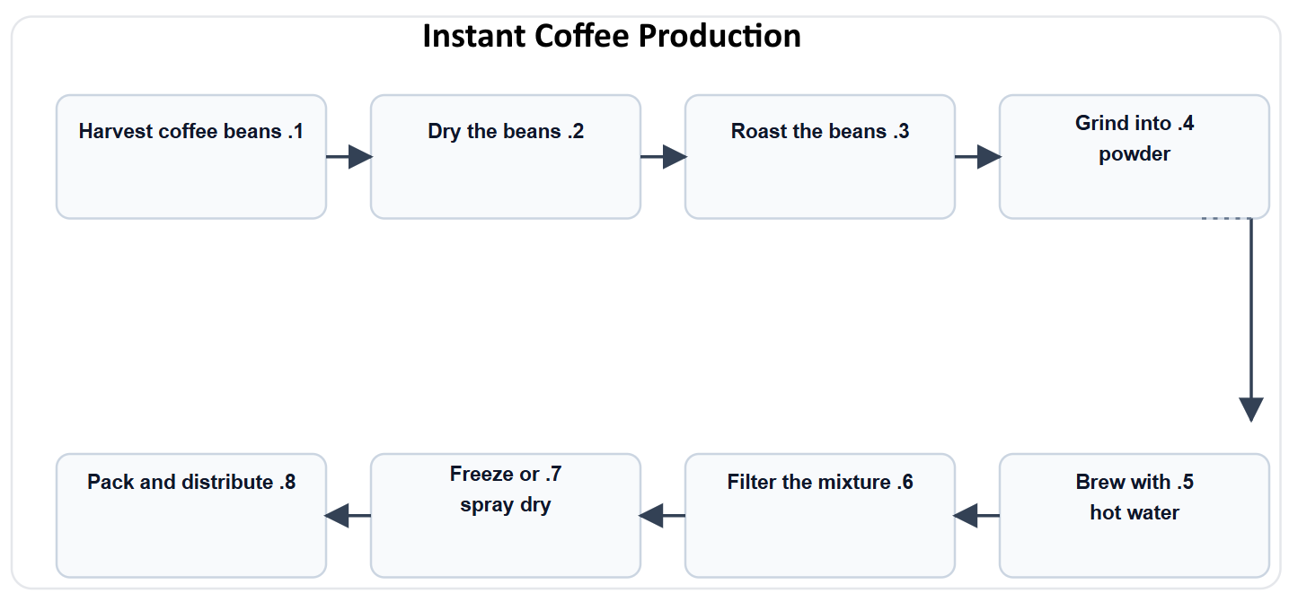 IELTS Writing Task 1 Test 19 – Instant Coffee Production (8-stage process)