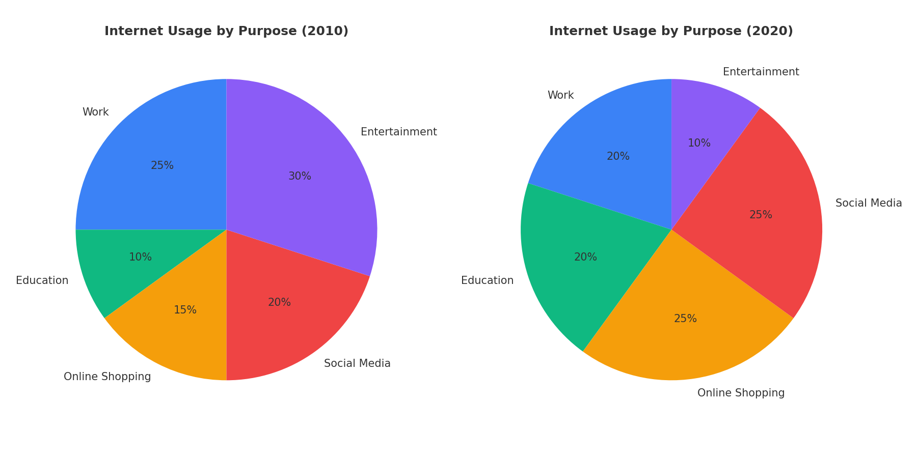 IELTS Writing Task 1 Test 20 – Internet usage in 2010 and 2020