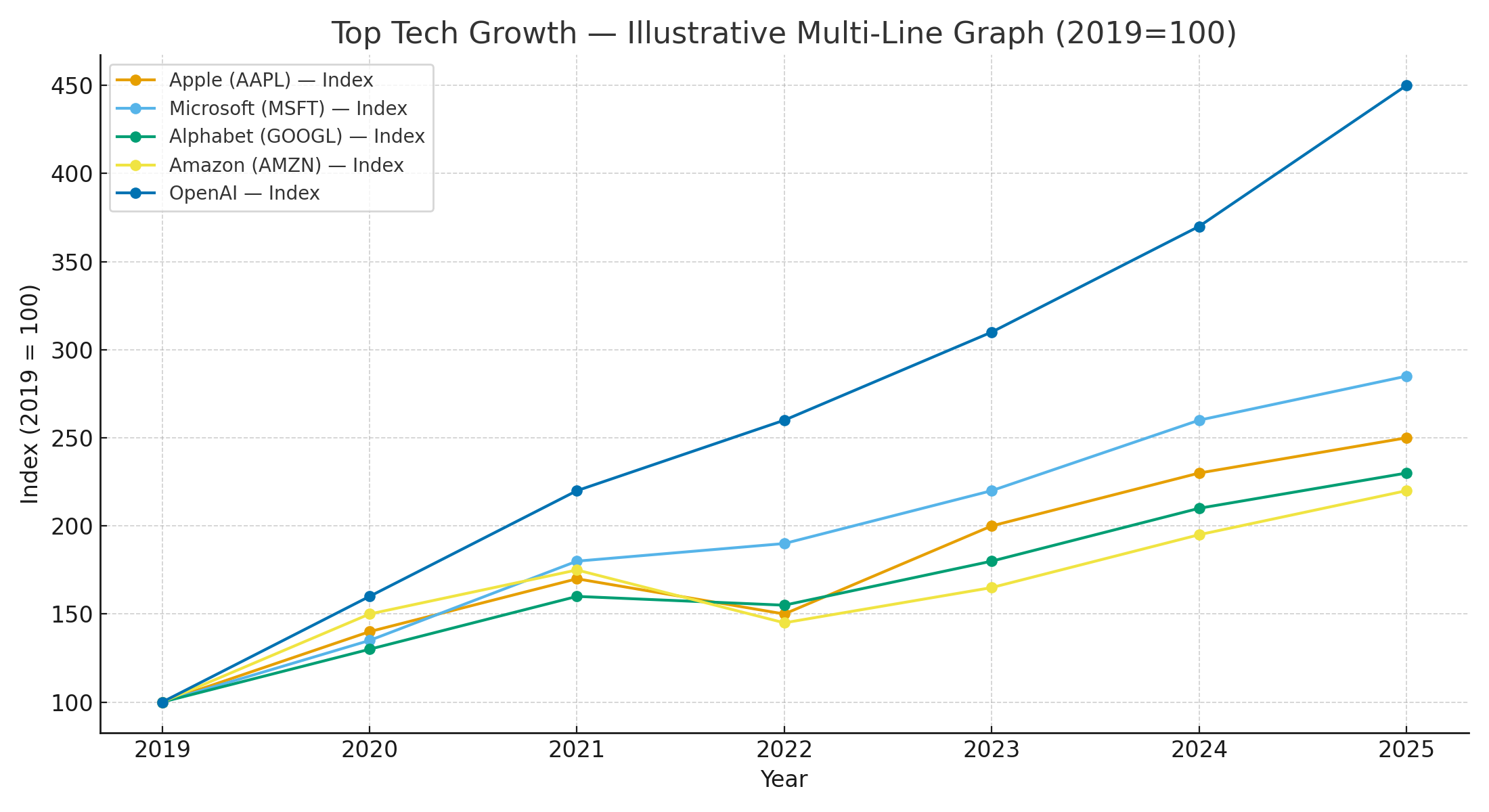 IELTS Task 1 Test 20 – Multi-line graph: growth of tech giants (2019–2024)