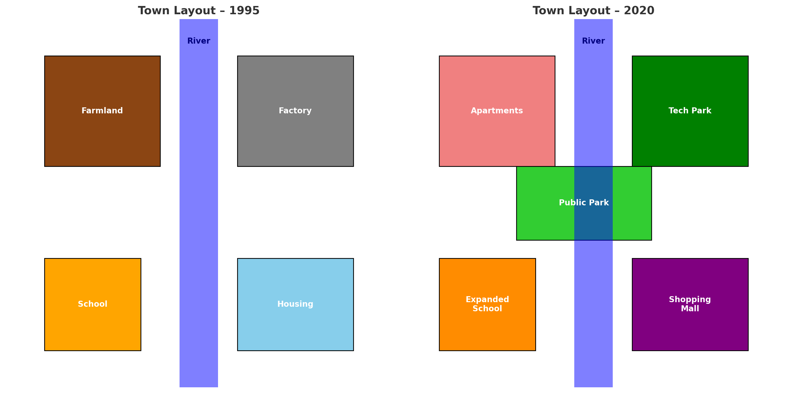Town centre redevelopment from 1995 to 2020