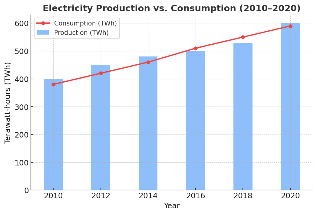 IELTS Writing Task 1 Test 24 – Electricity production and consumption (2010–2020)