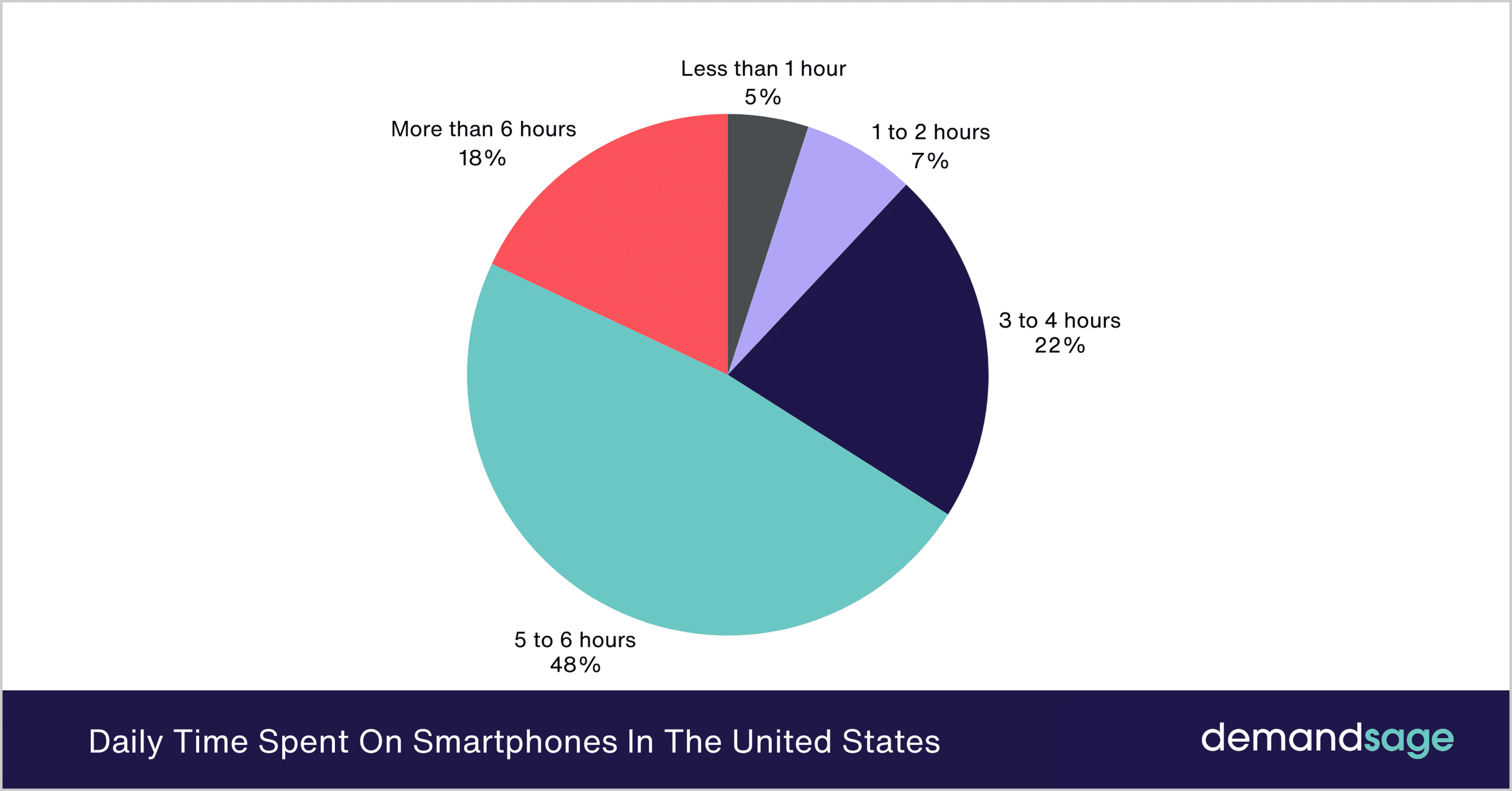 IELTS Writing Task 1 Test 25 – Daily time spent on smartphones in the United States