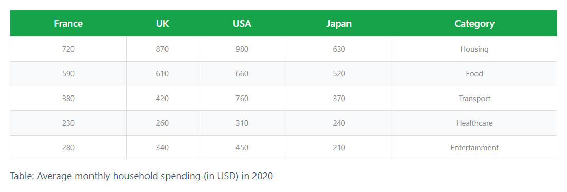 IELTS Writing Task 1 Test 26 – Average monthly household expenditure (2020)
