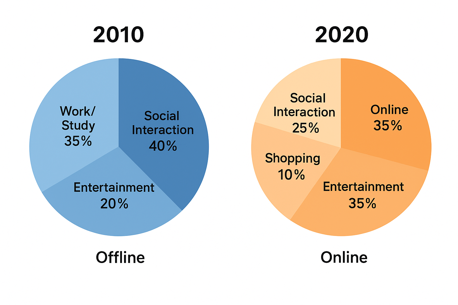 Comparison of time spent on online and offline activities in 2010 and 2020