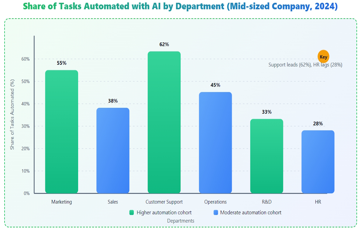 AI Automation by Department – 2024 (Bar Chart)