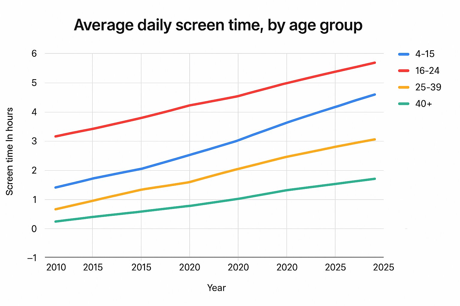 Average daily screen time among different age groups from 2010 to 2025