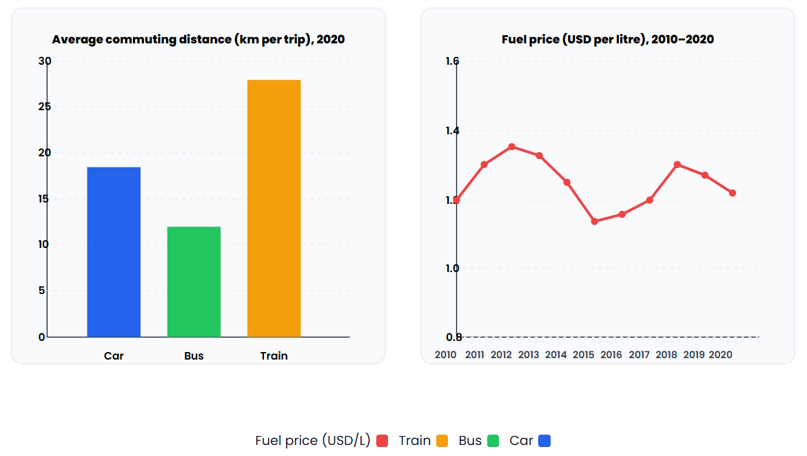 Bar and line chart showing commuting distance by transport type and fuel price trends (2010–2020)