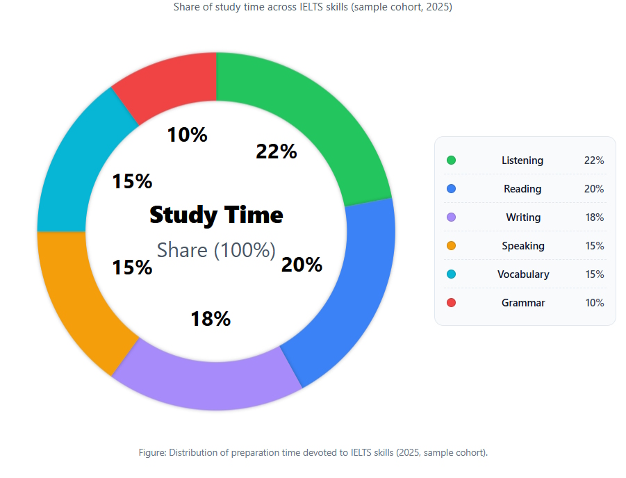 Pie chart showing study time allocation for IELTS skills in 2025