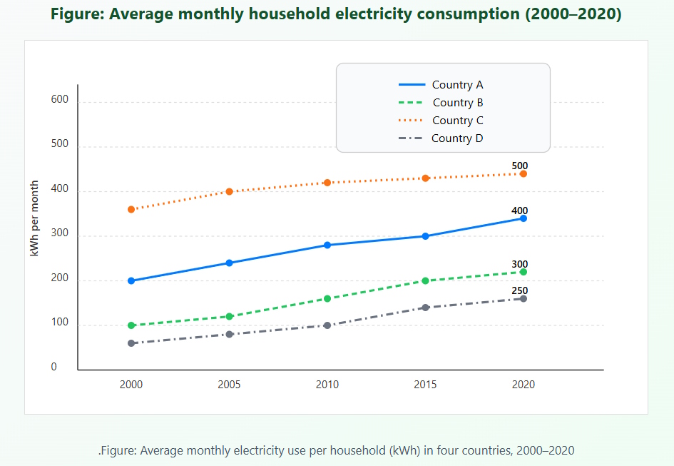 Average monthly household electricity consumption in four countries (2000–2020)