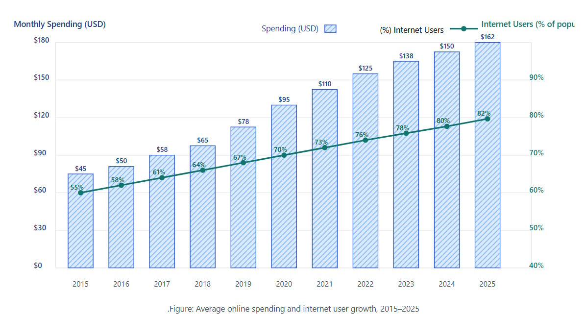 Average monthly online spending and internet users (2015–2025)