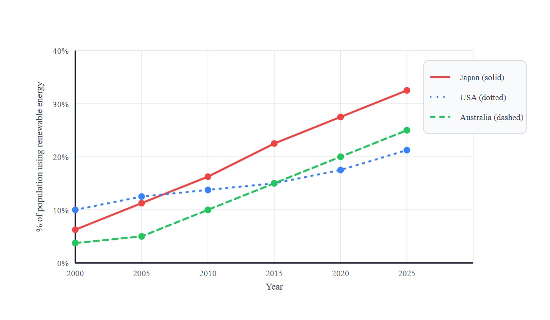 Line chart showing renewable energy use in Japan, USA, and Australia (2000–2025)