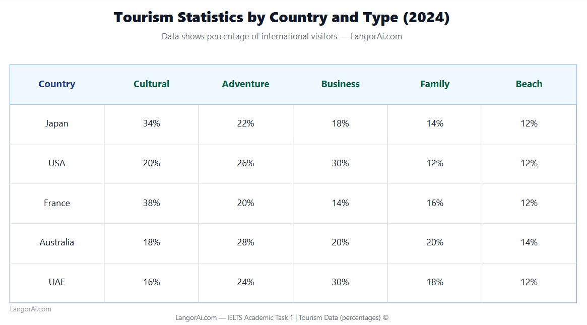 IELTS Writing Task 1 Table – Tourism statistics by country and type (2024)