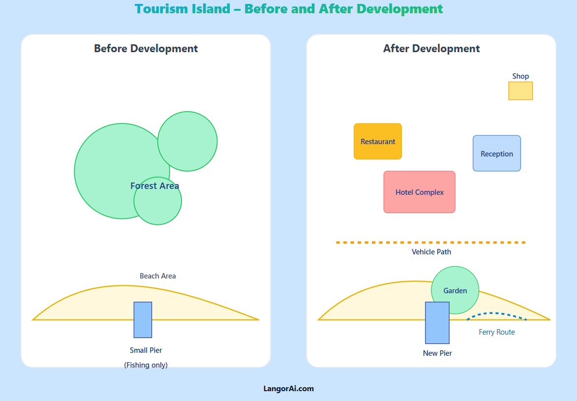 IELTS Writing Task 1 Map – Tourism island before and after development