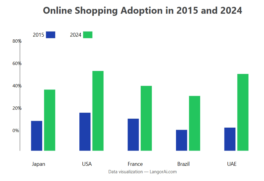 Bar chart showing online shopping usage in 2015 and 2024