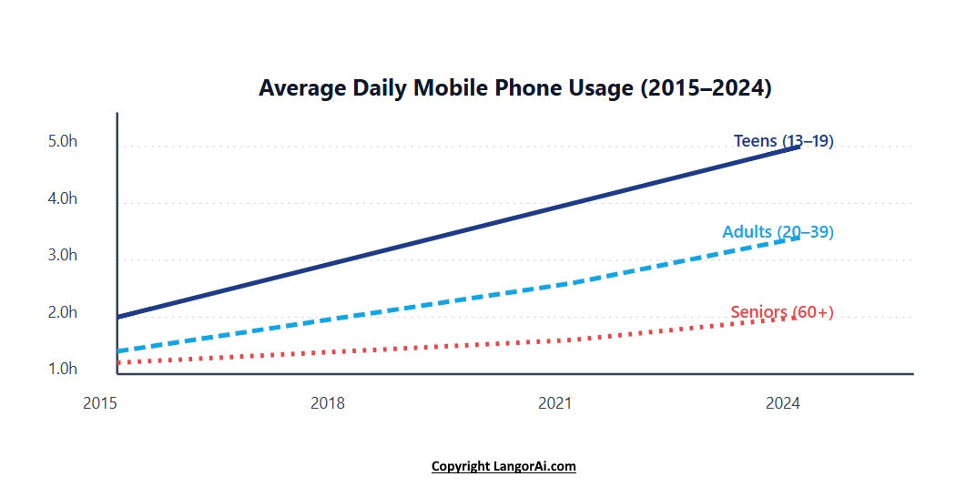 Average daily mobile phone usage by age group (2015–2024)
