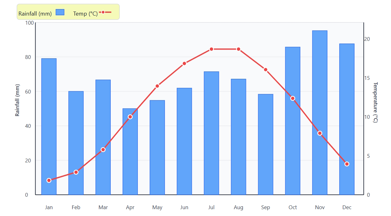Average monthly rainfall and temperature in a given city
