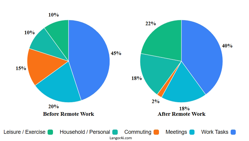 Daily time allocation before and after remote work