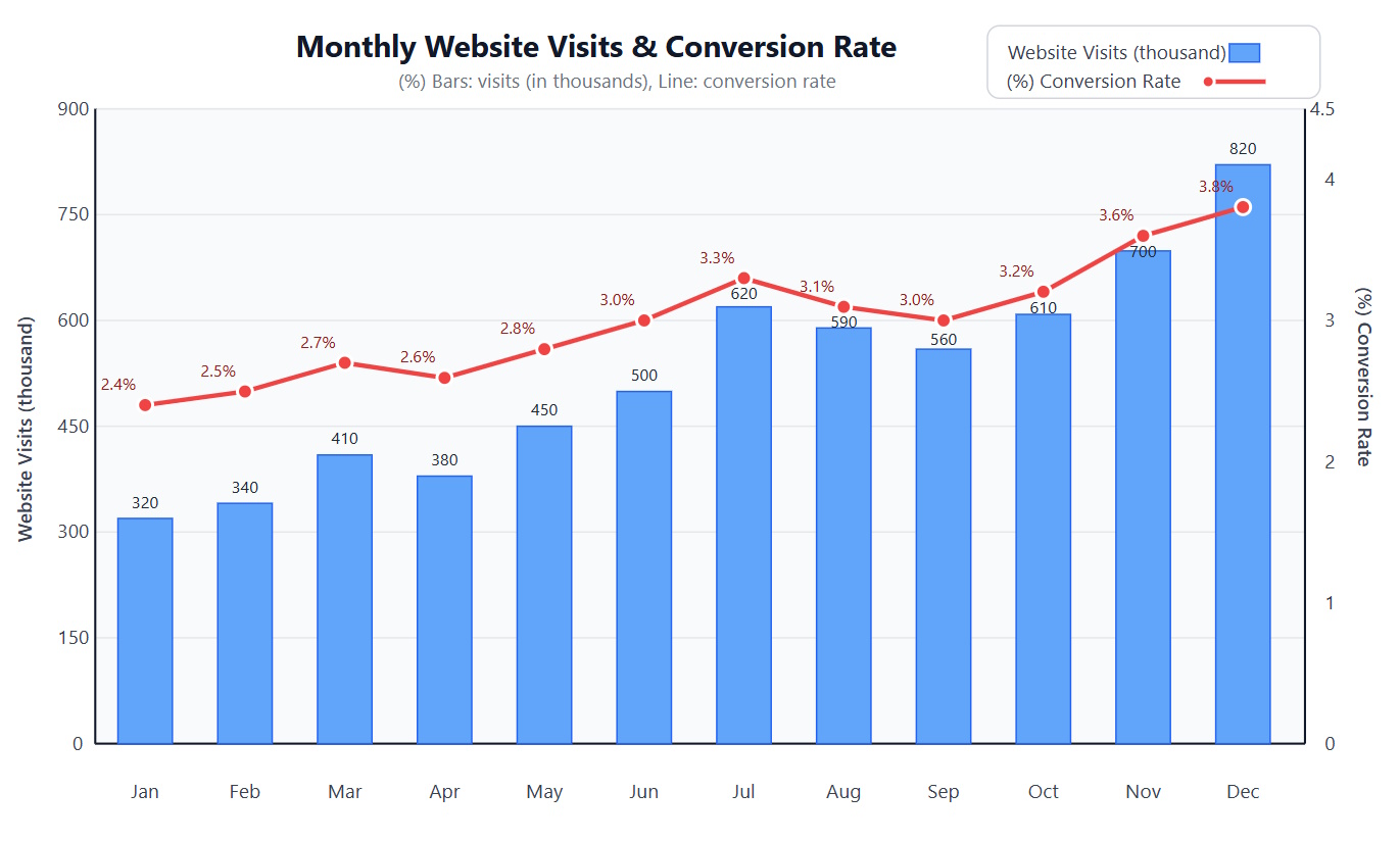 Monthly website traffic and conversion rates over one year